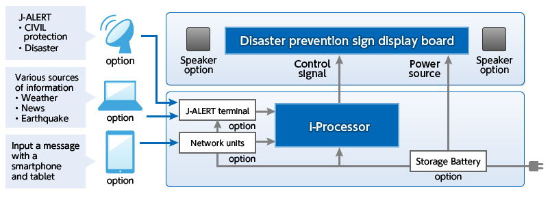 Basic system configuration