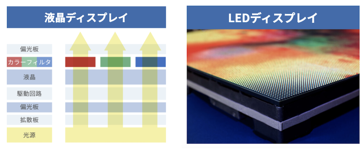 液晶ディスプレイとLEDディスプレイの比較画像