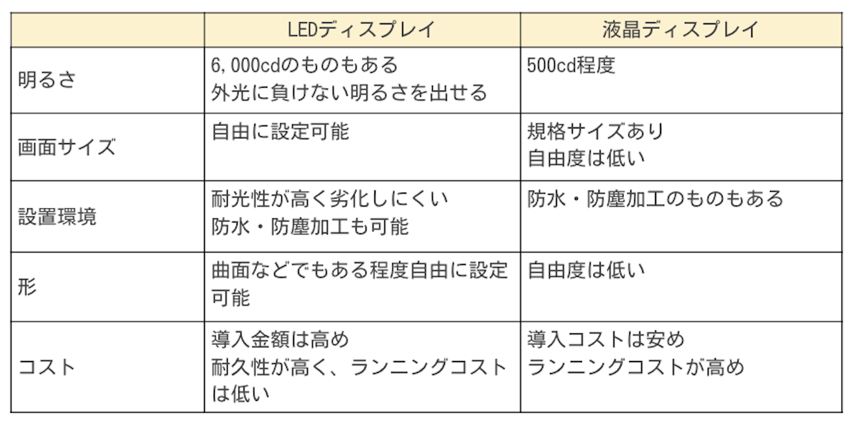 LEDディスプレイと液晶ディスプレイの特徴の比較表