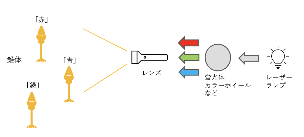 プロジェクターが色を表現する仕組みのイラスト