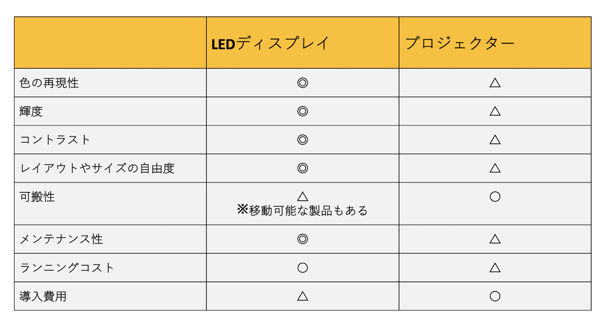 LEDディスプレイとプロジェクターの比較表