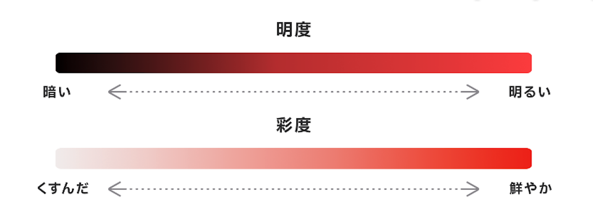 明度と彩度の違い