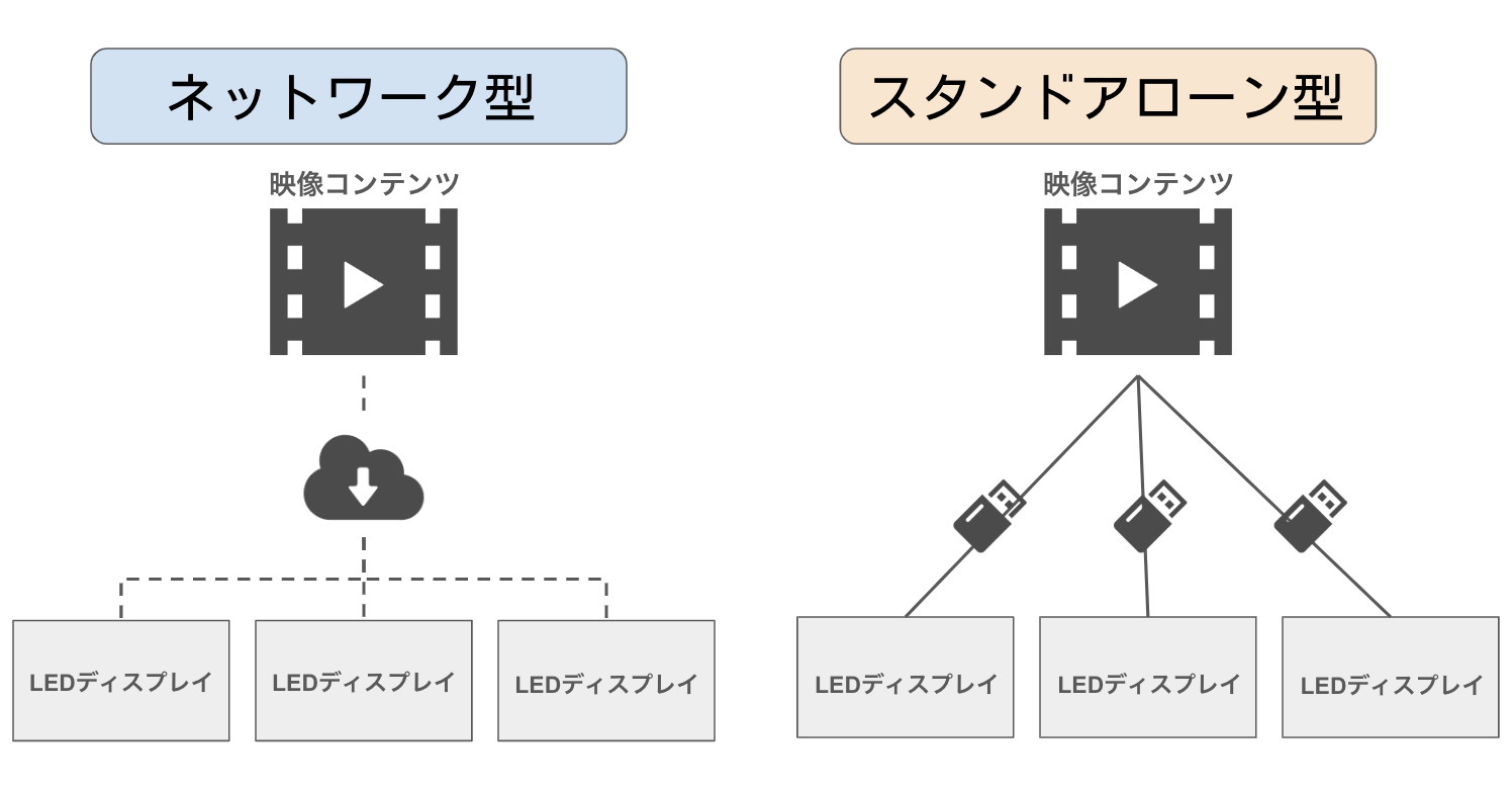 ネットワーク型とスタンドアローン型のイメージ図