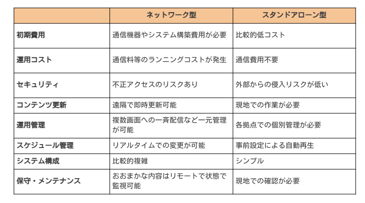 ネットワーク型とスタンドアローン型のメリット・デメリットの表