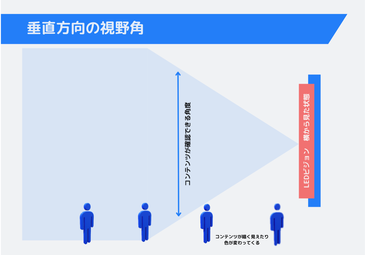 垂直方向の視野角のイメージ図
