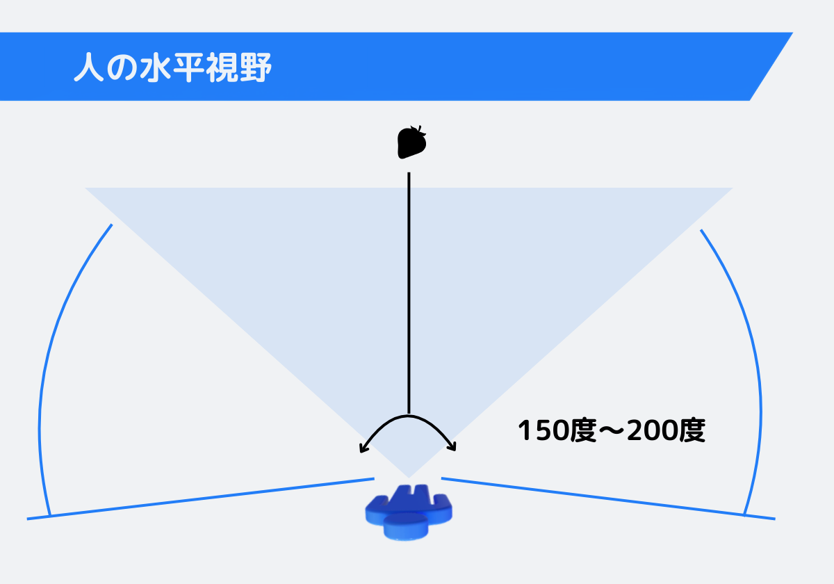 人の水平視野のイメージ図