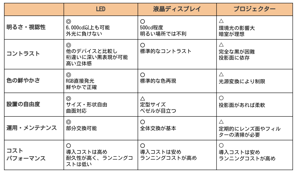 LEDディスプレイ、液晶、プロジェクターの比較表