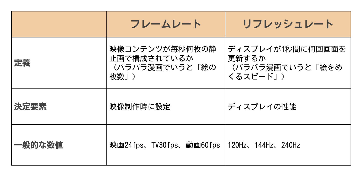 フレームレートとリフレッシュレートの違い