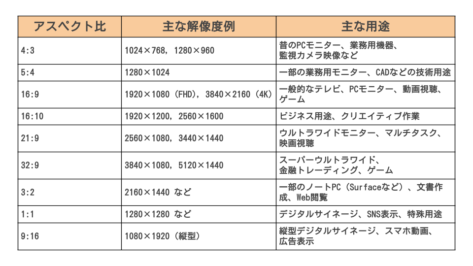 コンピューター・モニター・テレビのアスペクト比の一覧