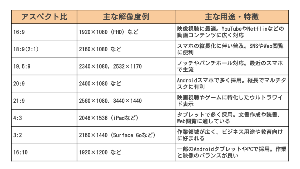 スマートフォン・タブレットのアスペクト比の一覧