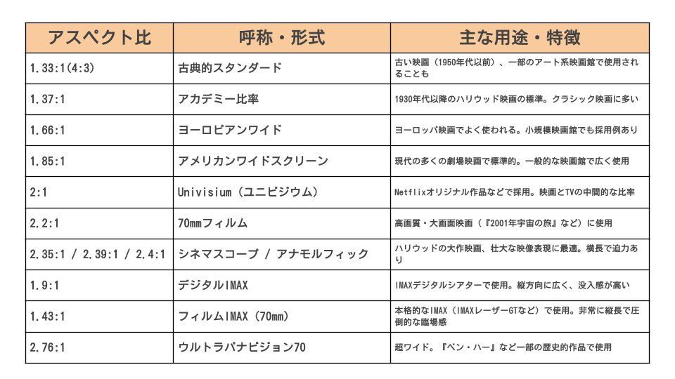 映画・映像制作のアスペクト比の一覧