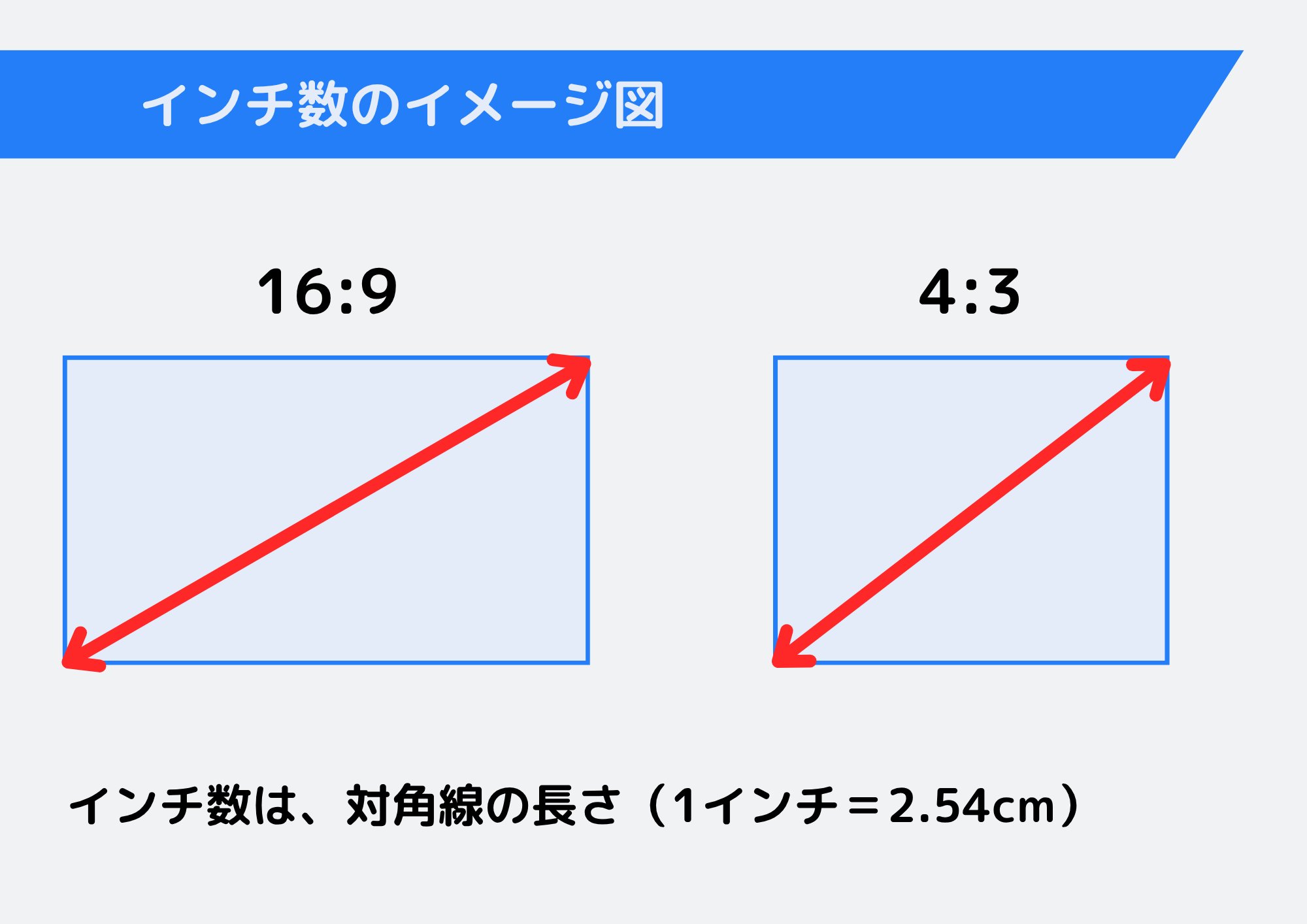 インチ数のイメージ図