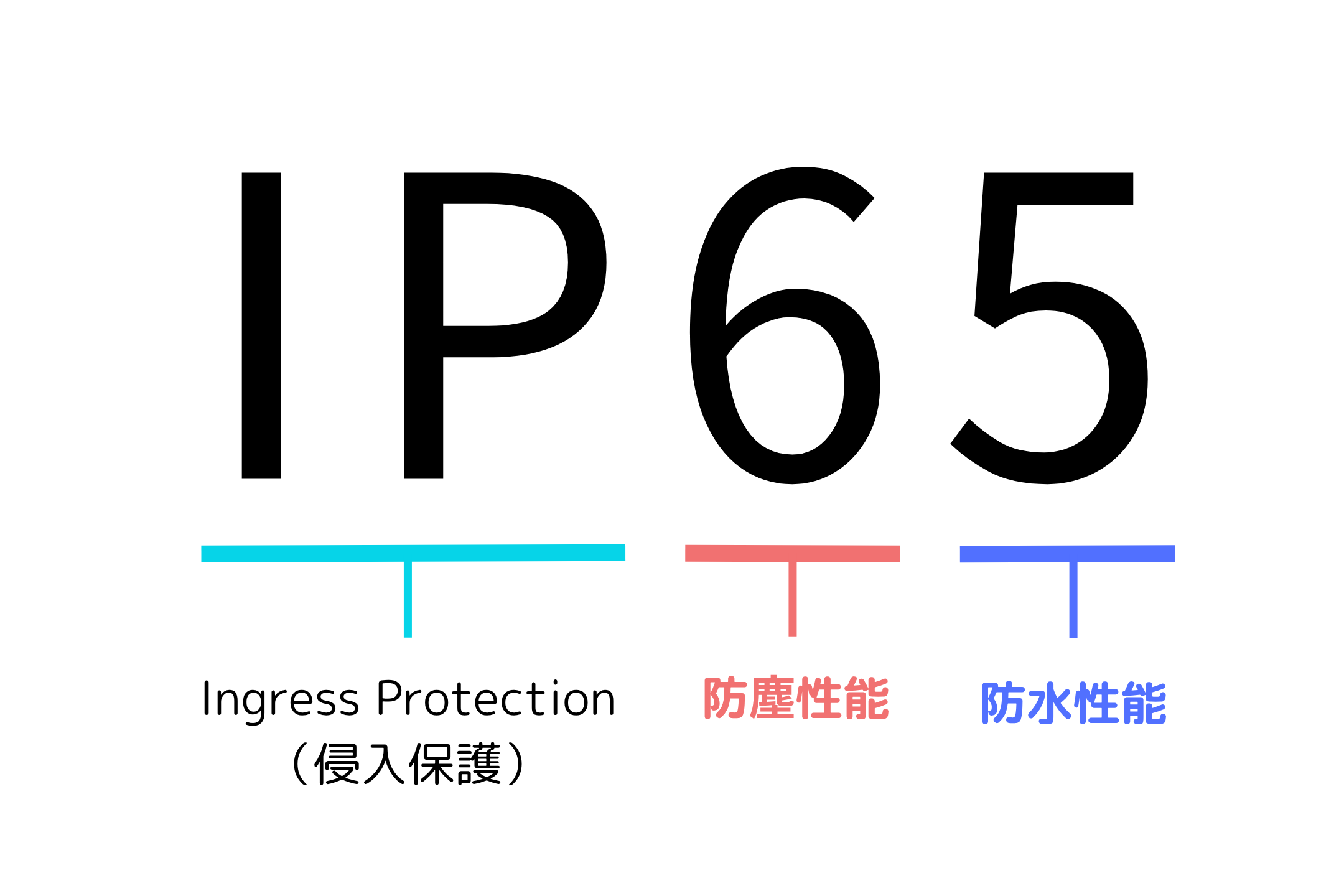 IP65の例