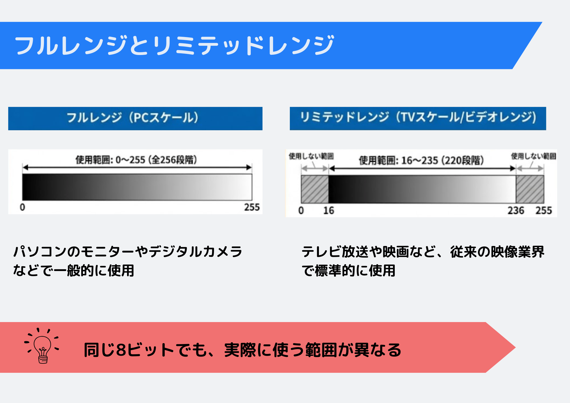 フルレンジとリミテッドレンジの違い（イメージ）