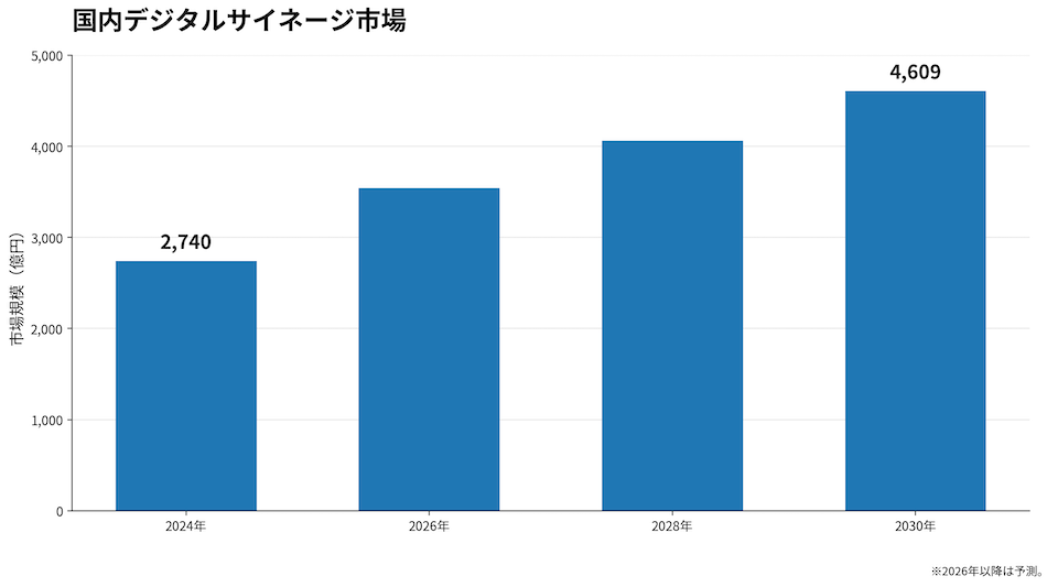 国内のデジタルサイネージ市場の規模推移