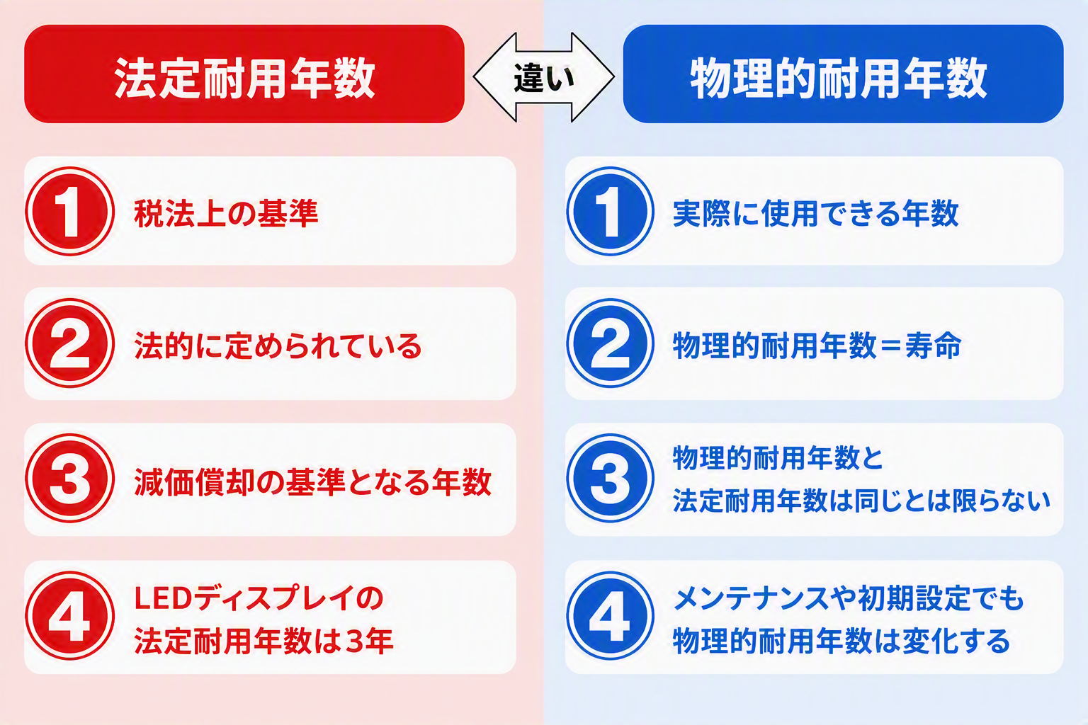 比較表